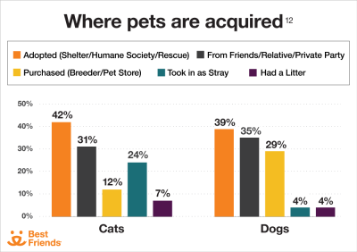 Where pets are acquired graphic